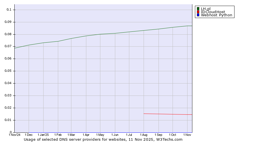 Historical trends in the usage of LH.pl vs. IDCloudHost vs. Webhost Python
