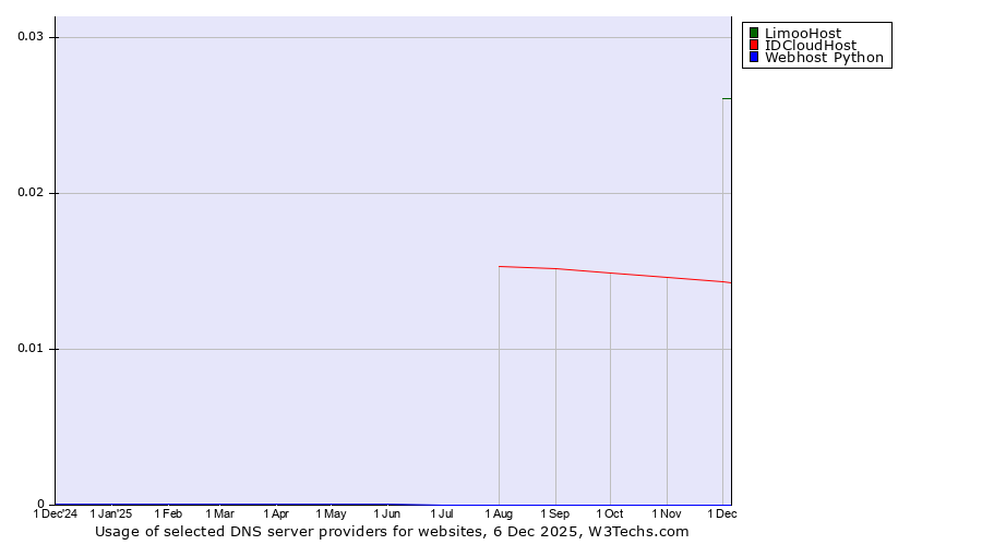 Historical trends in the usage of LimooHost vs. IDCloudHost vs. Webhost Python