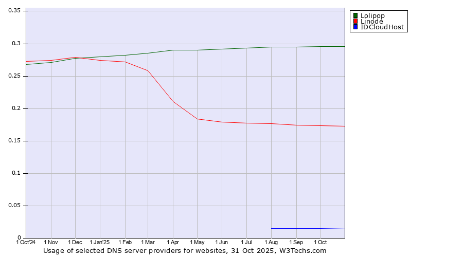 Historical trends in the usage of Lolipop vs. Linode vs. IDCloudHost