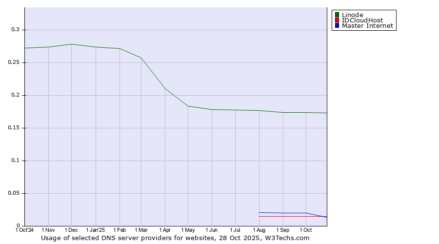 Historical trends in the usage of Linode vs. Master Internet vs. IDCloudHost