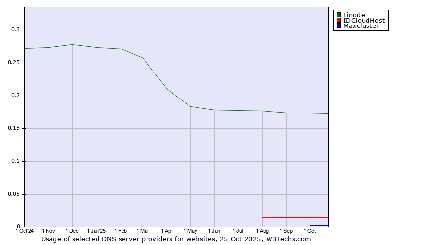 Historical trends in the usage of Linode vs. IDCloudHost vs. Maxcluster