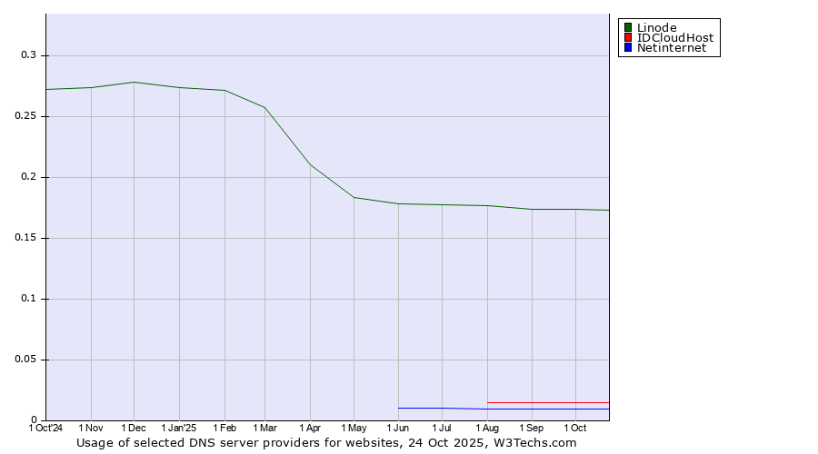 Historical trends in the usage of Linode vs. IDCloudHost vs. Netinternet