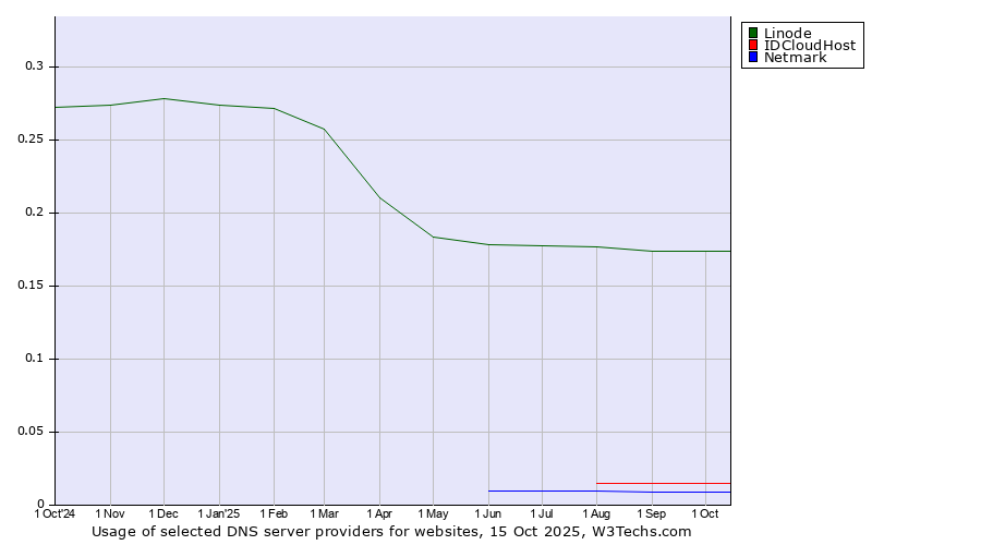 Historical trends in the usage of Linode vs. IDCloudHost vs. Netmark