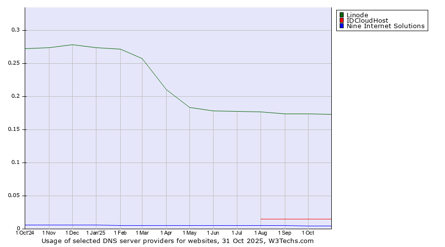Historical trends in the usage of Linode vs. IDCloudHost vs. Nine Internet Solutions