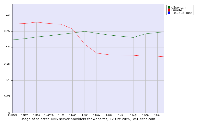 Historical trends in the usage of o2switch vs. Linode vs. IDCloudHost