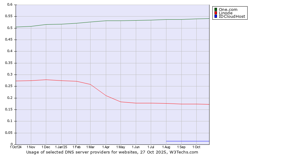 Historical trends in the usage of One.com vs. Linode vs. IDCloudHost