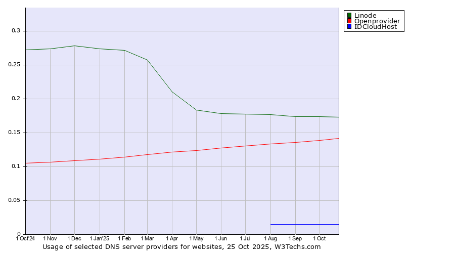 Historical trends in the usage of Linode vs. Openprovider vs. IDCloudHost