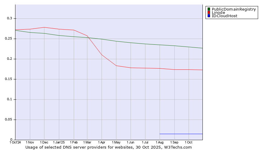 Historical trends in the usage of PublicDomainRegistry vs. Linode vs. IDCloudHost