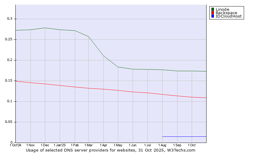 Historical trends in the usage of Linode vs. Rackspace vs. IDCloudHost