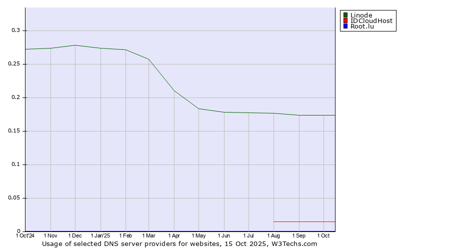 Historical trends in the usage of Linode vs. IDCloudHost vs. Root.lu