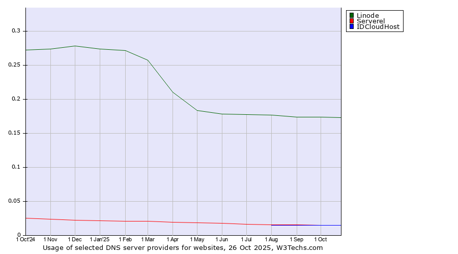 Historical trends in the usage of Linode vs. Serverel vs. IDCloudHost