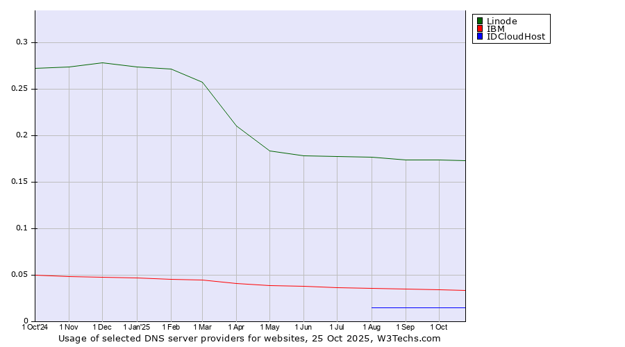 Historical trends in the usage of Linode vs. IBM vs. IDCloudHost