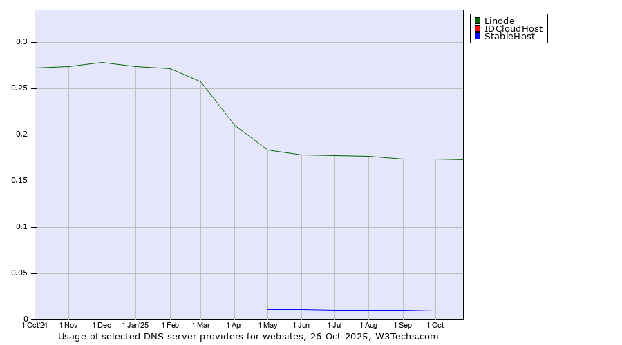 Historical trends in the usage of Linode vs. IDCloudHost vs. StableHost