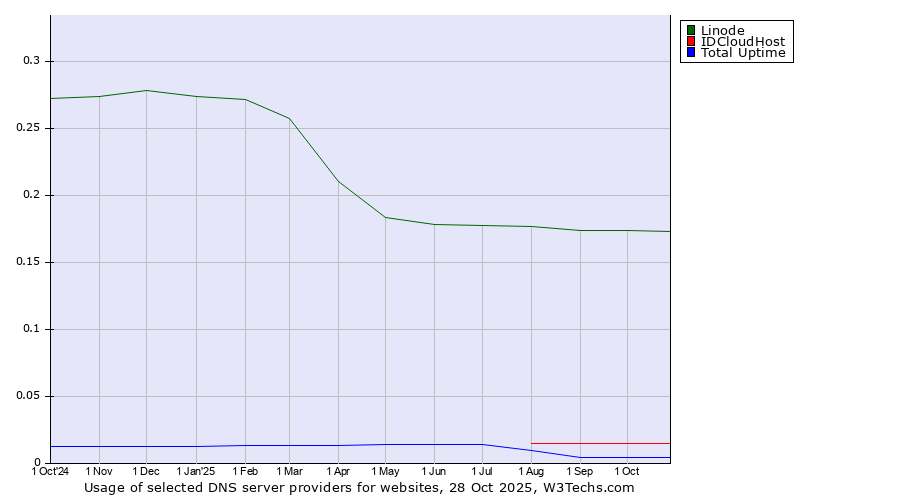 Historical trends in the usage of Linode vs. IDCloudHost vs. Total Uptime