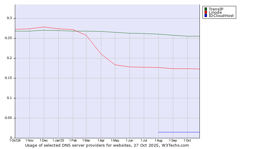 Historical trends in the usage of TransIP vs. Linode vs. IDCloudHost