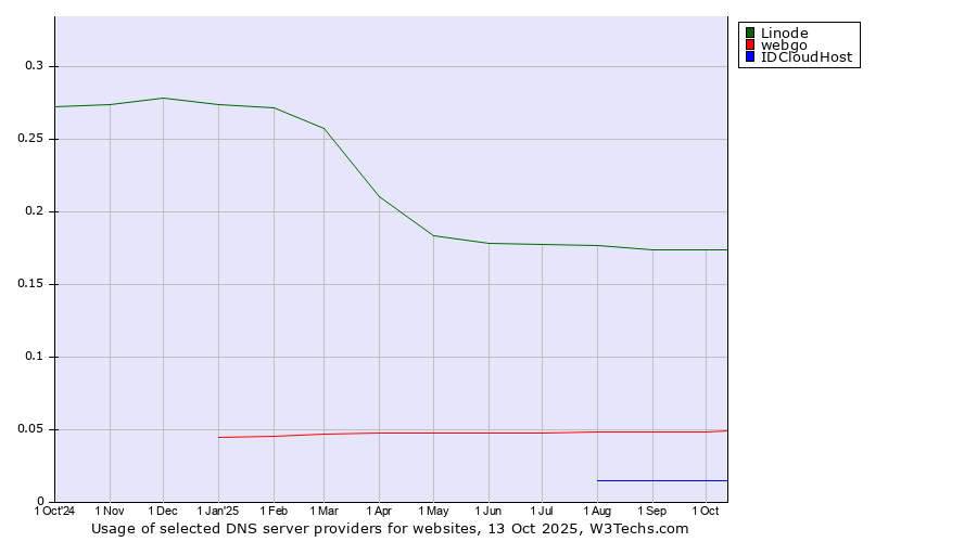 Historical trends in the usage of Linode vs. webgo vs. IDCloudHost