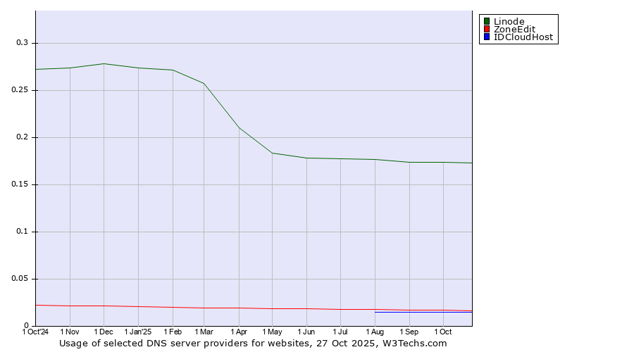 Historical trends in the usage of Linode vs. ZoneEdit vs. IDCloudHost