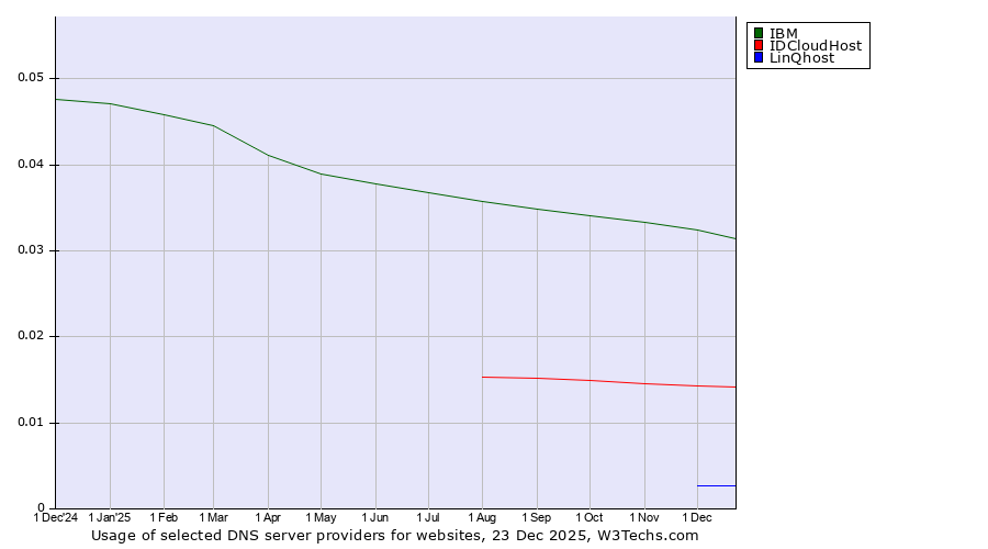 Historical trends in the usage of IBM vs. IDCloudHost vs. LinQhost