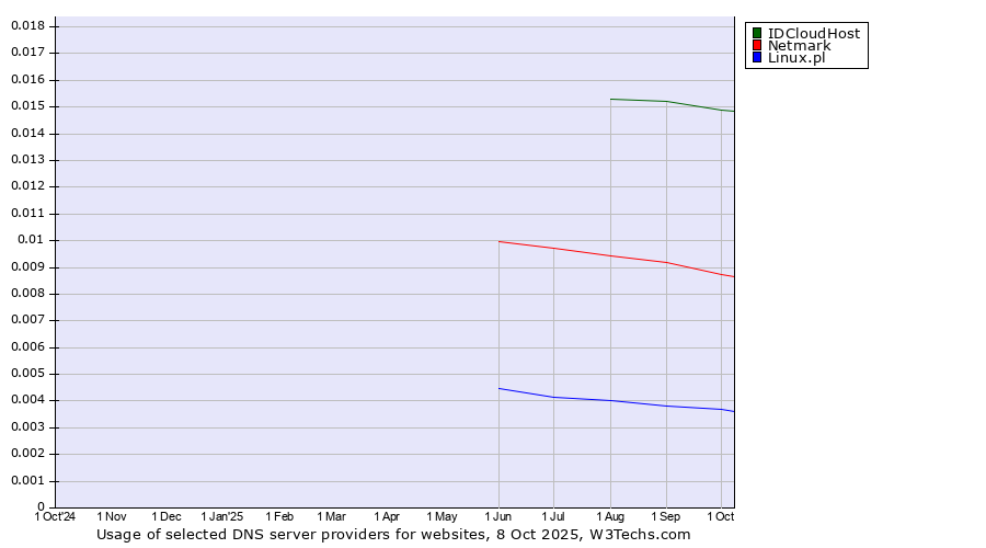 Historical trends in the usage of IDCloudHost vs. Netmark vs. Linux.pl