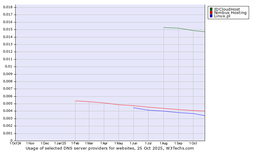 Historical trends in the usage of IDCloudHost vs. Nimbus Hosting vs. Linux.pl