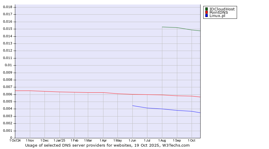 Historical trends in the usage of IDCloudHost vs. PointDNS vs. Linux.pl