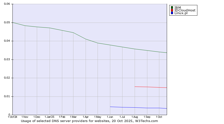 Historical trends in the usage of IBM vs. IDCloudHost vs. Linux.pl
