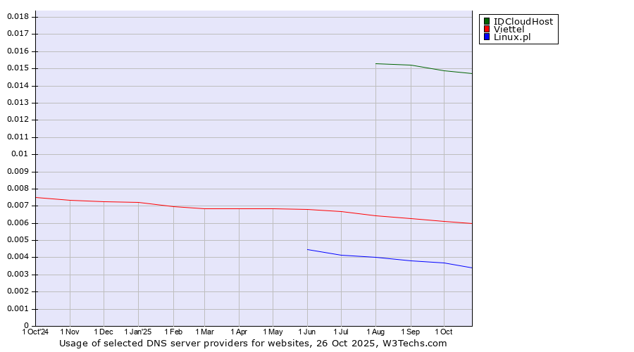 Historical trends in the usage of IDCloudHost vs. Viettel vs. Linux.pl