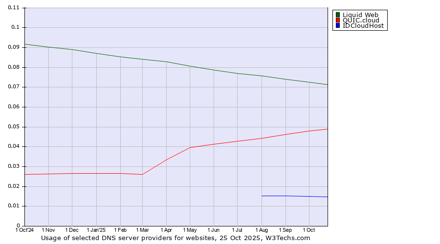 Historical trends in the usage of Liquid Web vs. QUIC.cloud vs. IDCloudHost