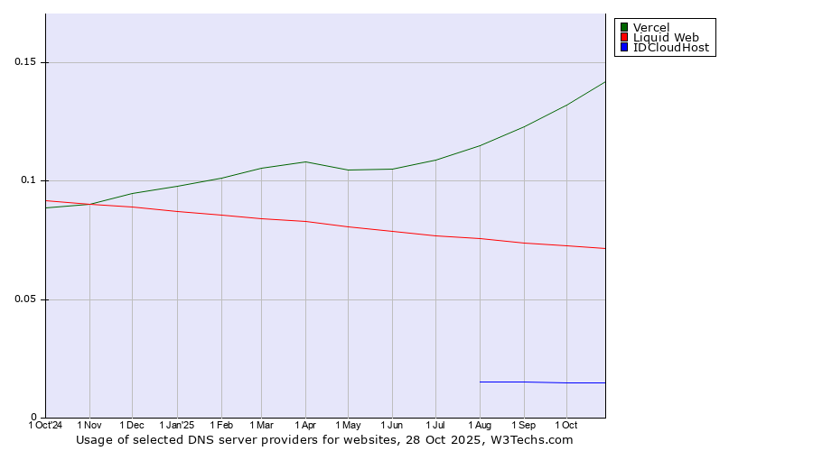 Historical trends in the usage of Vercel vs. Liquid Web vs. IDCloudHost