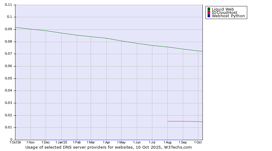 Historical trends in the usage of Liquid Web vs. IDCloudHost vs. Webhost Python