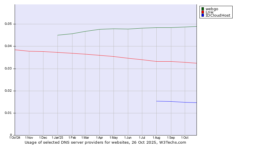 Historical trends in the usage of webgo vs. Lnw vs. IDCloudHost