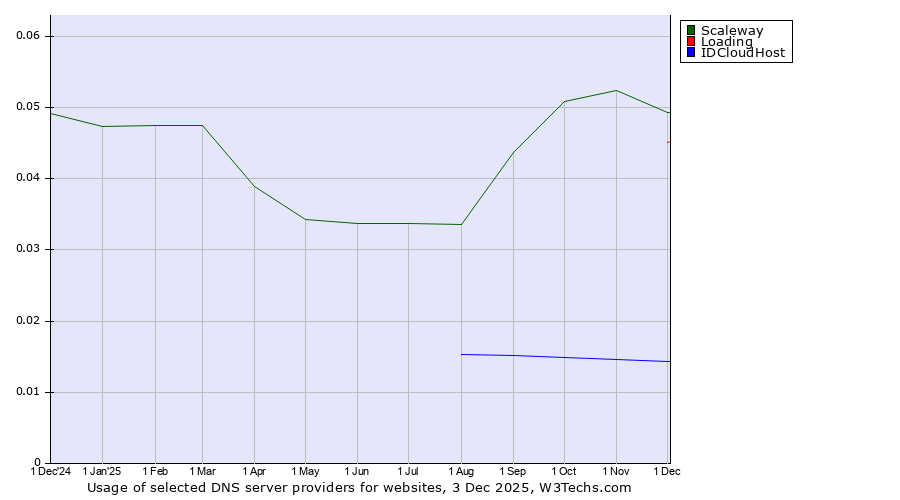 Historical trends in the usage of Scaleway vs. Loading vs. IDCloudHost