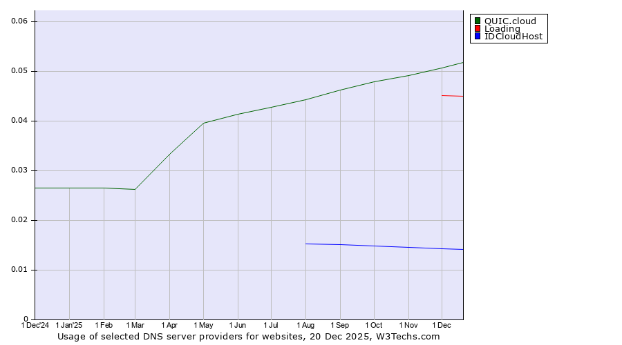 Historical trends in the usage of QUIC.cloud vs. Loading vs. IDCloudHost