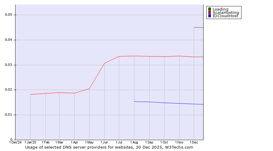 Historical trends in the usage of Loading vs. ScalaHosting vs. IDCloudHost