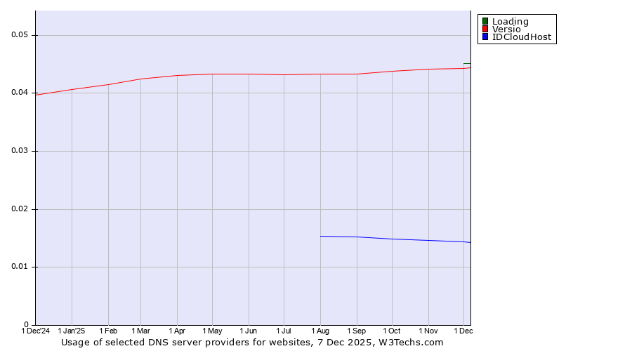 Historical trends in the usage of Loading vs. Versio vs. IDCloudHost