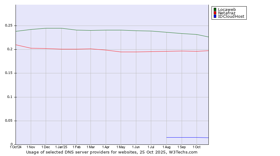 Historical trends in the usage of Locaweb vs. Netafraz vs. IDCloudHost
