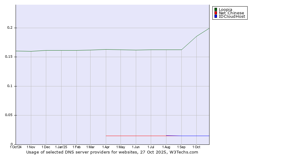 Historical trends in the usage of Loopia vs. Net Chinese vs. IDCloudHost
