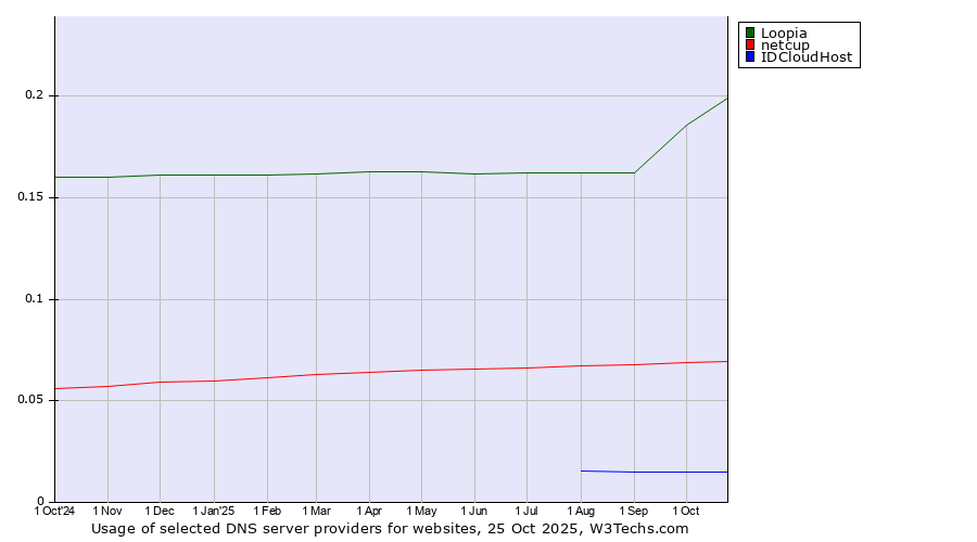 Historical trends in the usage of Loopia vs. netcup vs. IDCloudHost