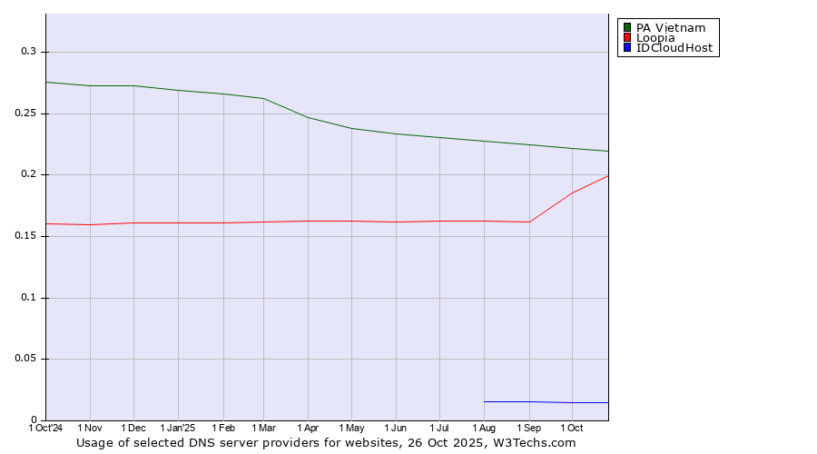 Historical trends in the usage of PA Vietnam vs. Loopia vs. IDCloudHost