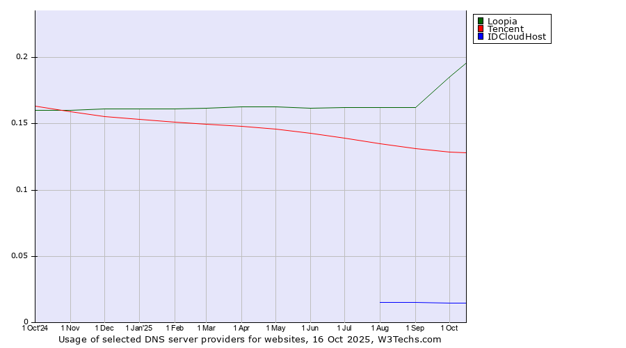 Historical trends in the usage of Loopia vs. Tencent vs. IDCloudHost