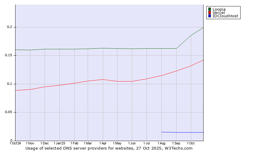 Historical trends in the usage of Loopia vs. Vercel vs. IDCloudHost