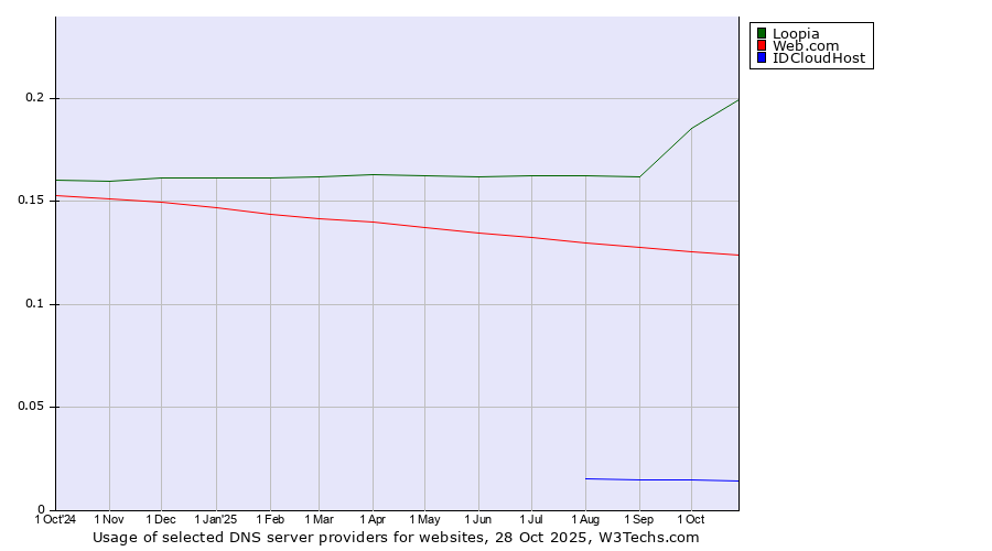 Historical trends in the usage of Loopia vs. Web.com vs. IDCloudHost