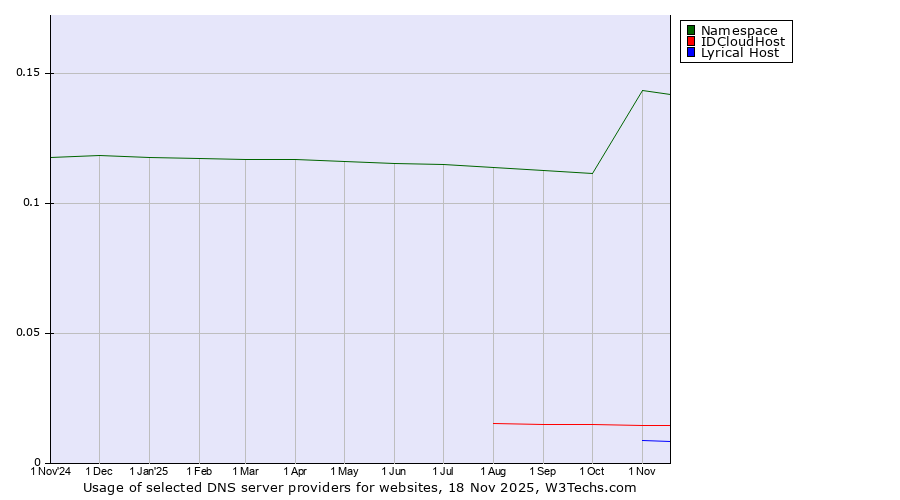 Historical trends in the usage of Namespace vs. IDCloudHost vs. Lyrical Host
