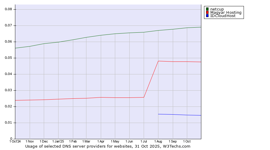Historical trends in the usage of netcup vs. Magyar Hosting vs. IDCloudHost