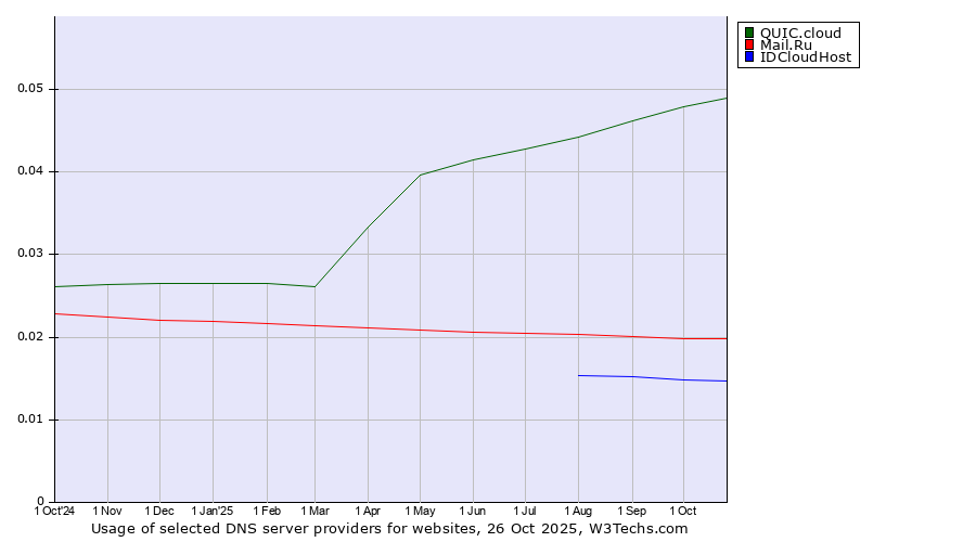 Historical trends in the usage of QUIC.cloud vs. Mail.Ru vs. IDCloudHost