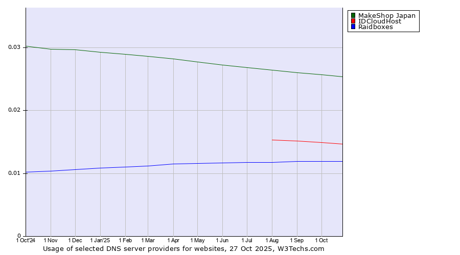 Historical trends in the usage of MakeShop Japan vs. IDCloudHost vs. Raidboxes