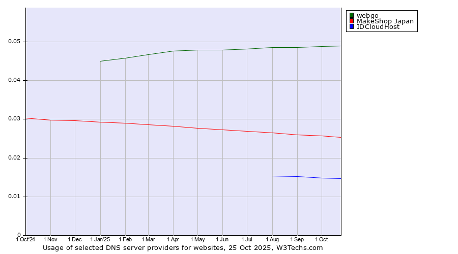 Historical trends in the usage of webgo vs. MakeShop Japan vs. IDCloudHost