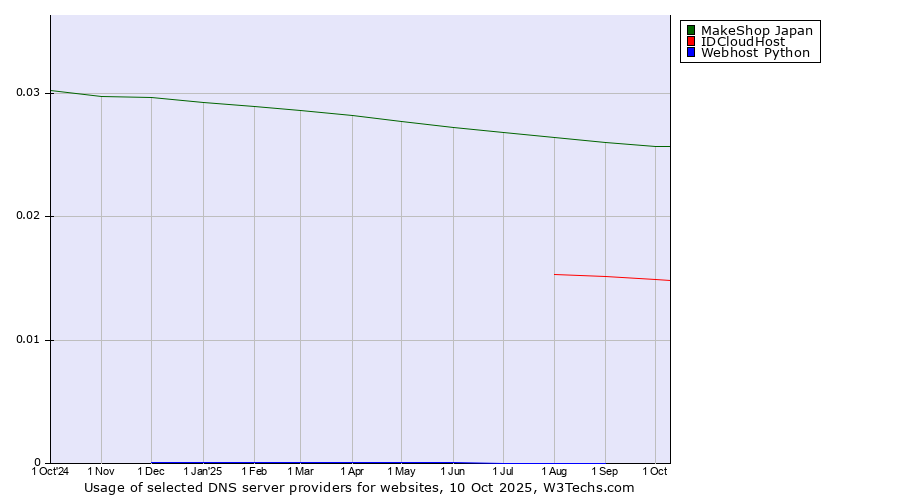 Historical trends in the usage of MakeShop Japan vs. IDCloudHost vs. Webhost Python