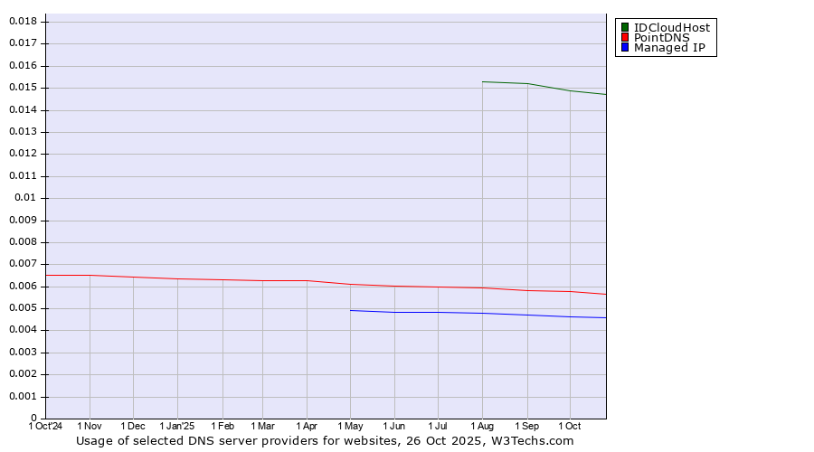Historical trends in the usage of IDCloudHost vs. PointDNS vs. Managed IP