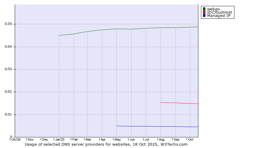 Historical trends in the usage of webgo vs. IDCloudHost vs. Managed IP